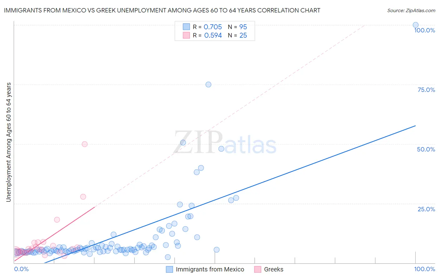 Immigrants from Mexico vs Greek Unemployment Among Ages 60 to 64 years