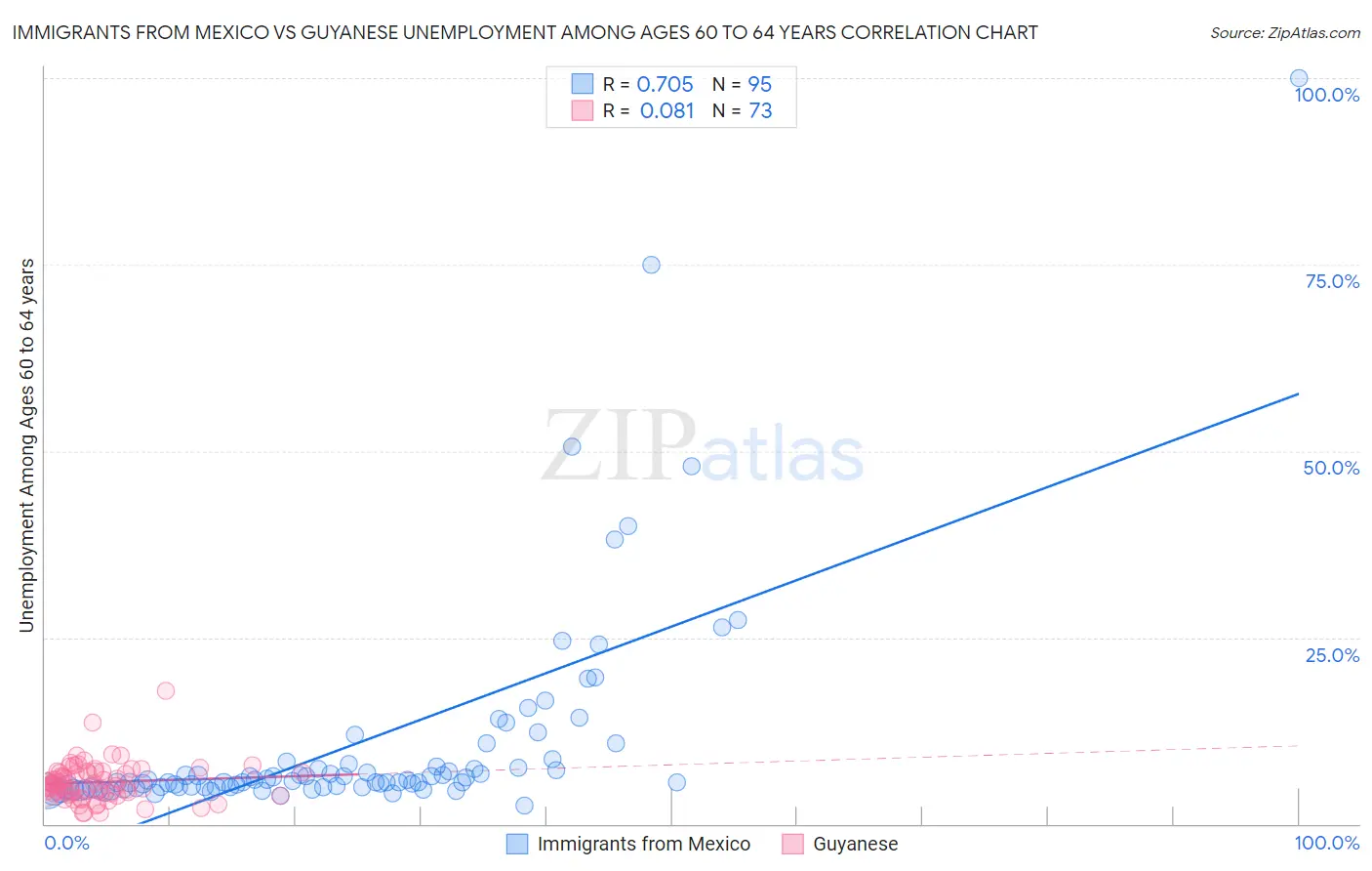 Immigrants from Mexico vs Guyanese Unemployment Among Ages 60 to 64 years