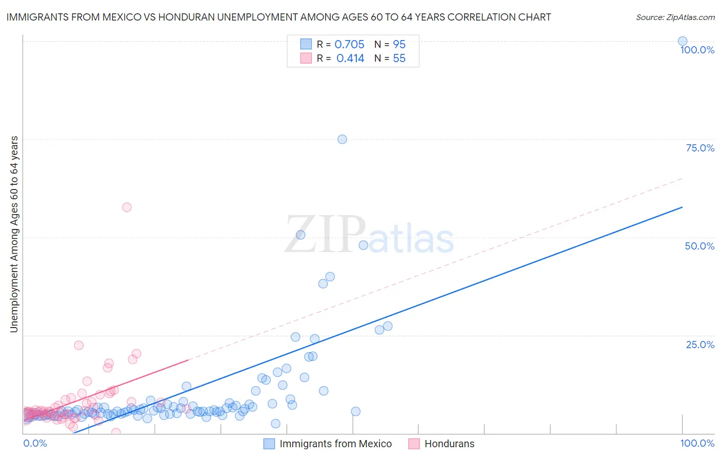 Immigrants from Mexico vs Honduran Unemployment Among Ages 60 to 64 years