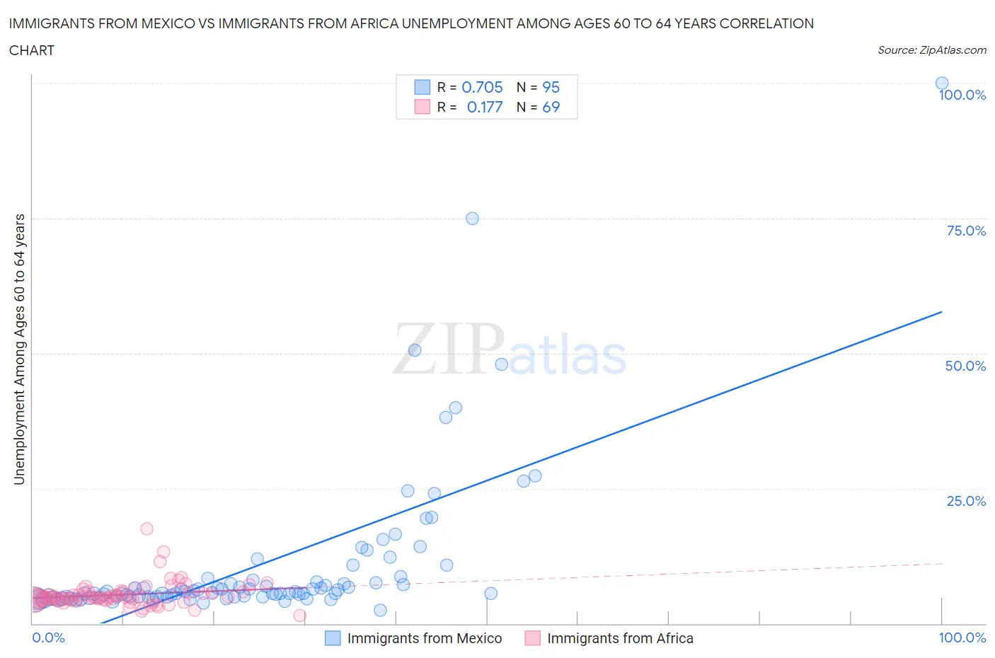 Immigrants from Mexico vs Immigrants from Africa Unemployment Among Ages 60 to 64 years