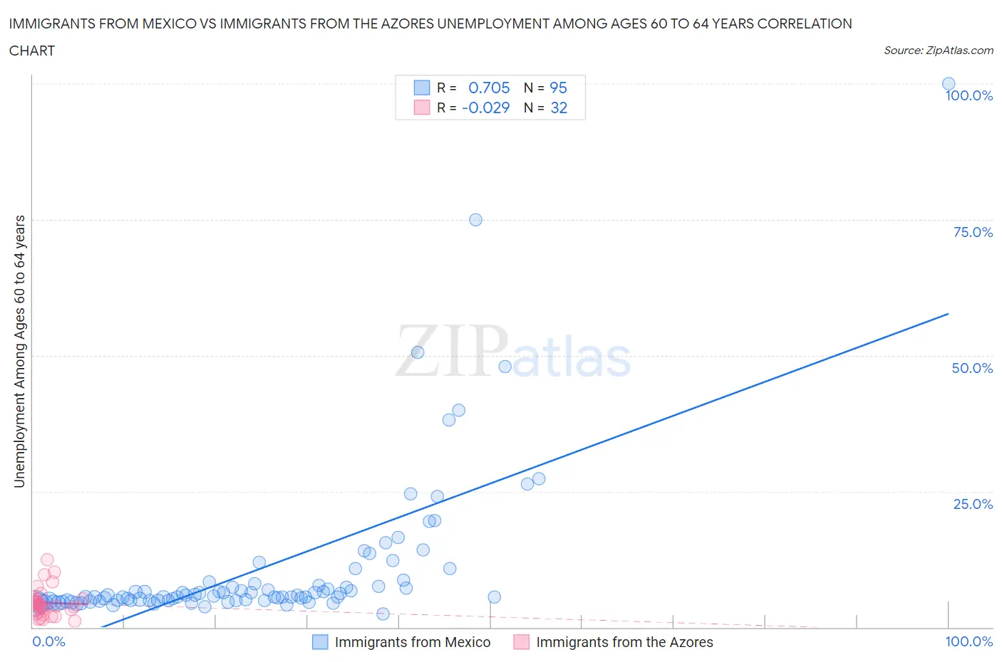 Immigrants from Mexico vs Immigrants from the Azores Unemployment Among Ages 60 to 64 years