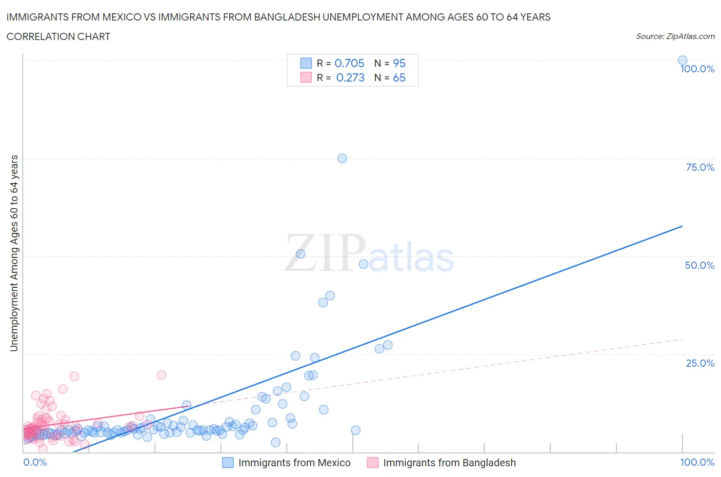 Immigrants from Mexico vs Immigrants from Bangladesh Unemployment Among Ages 60 to 64 years