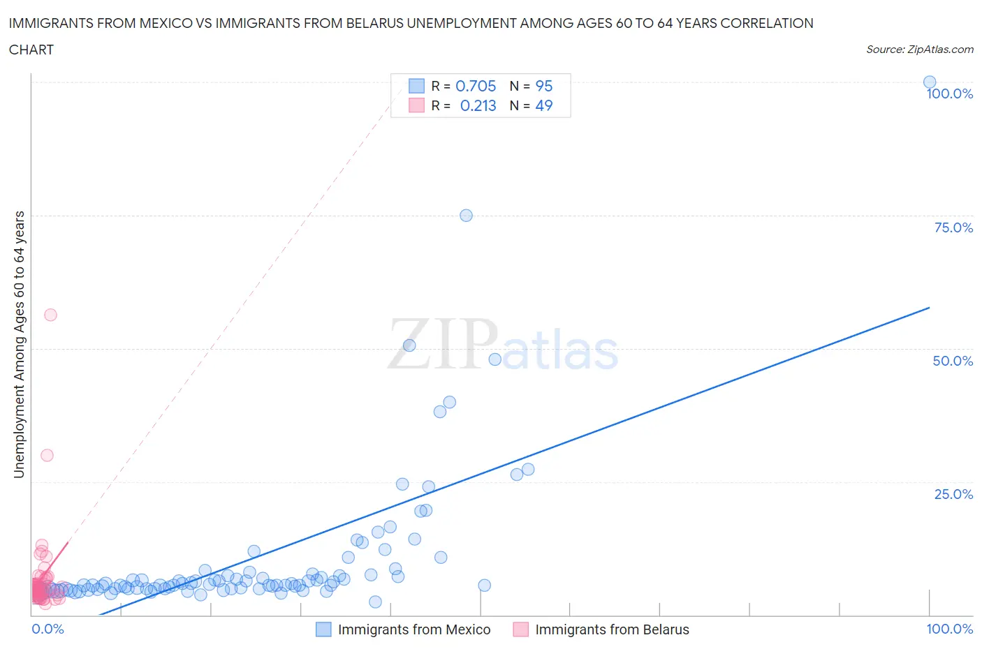 Immigrants from Mexico vs Immigrants from Belarus Unemployment Among Ages 60 to 64 years