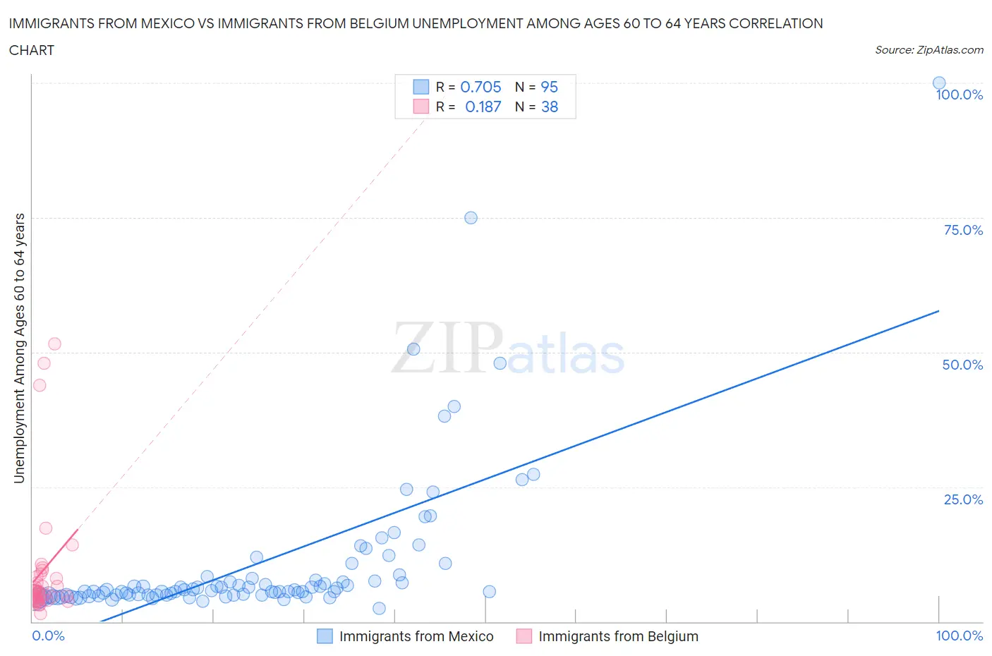 Immigrants from Mexico vs Immigrants from Belgium Unemployment Among Ages 60 to 64 years