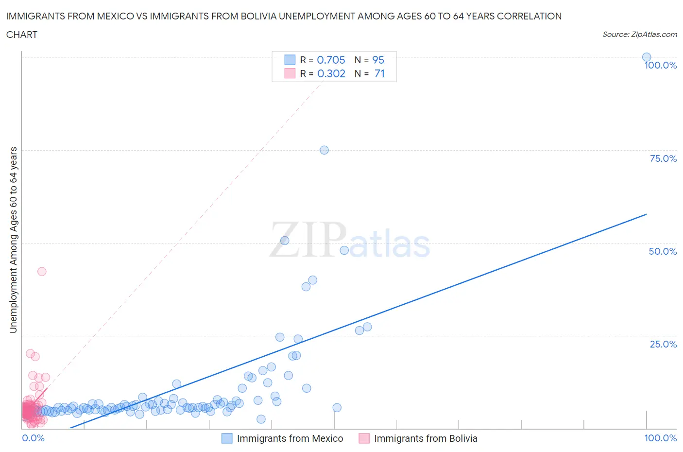 Immigrants from Mexico vs Immigrants from Bolivia Unemployment Among Ages 60 to 64 years