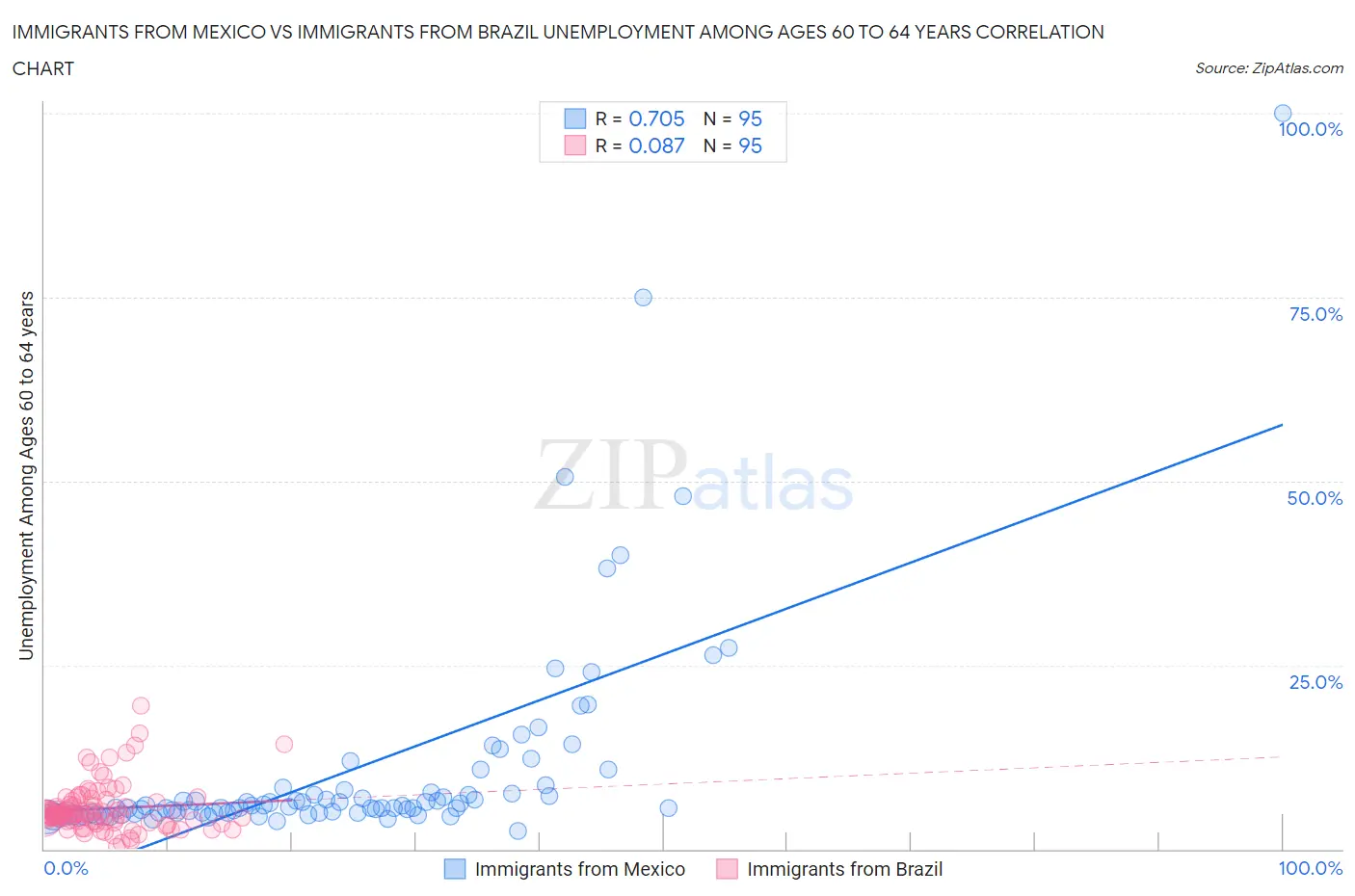 Immigrants from Mexico vs Immigrants from Brazil Unemployment Among Ages 60 to 64 years