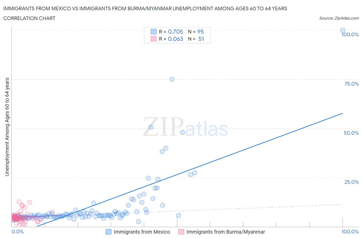 Immigrants from Mexico vs Immigrants from Burma/Myanmar Unemployment Among Ages 60 to 64 years