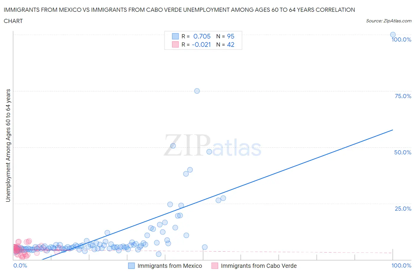 Immigrants from Mexico vs Immigrants from Cabo Verde Unemployment Among Ages 60 to 64 years