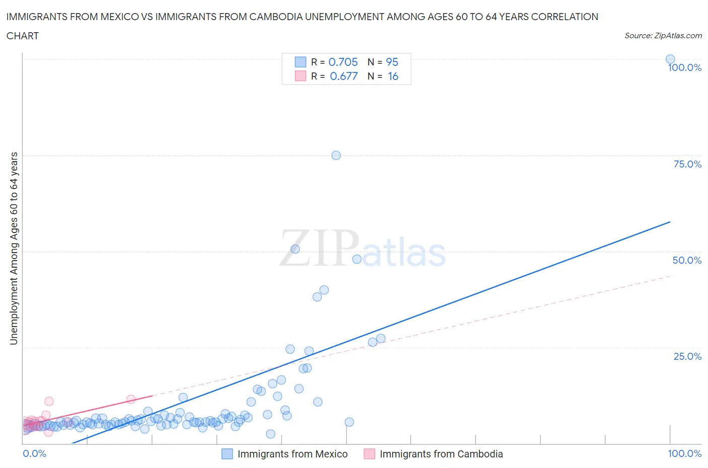 Immigrants from Mexico vs Immigrants from Cambodia Unemployment Among Ages 60 to 64 years