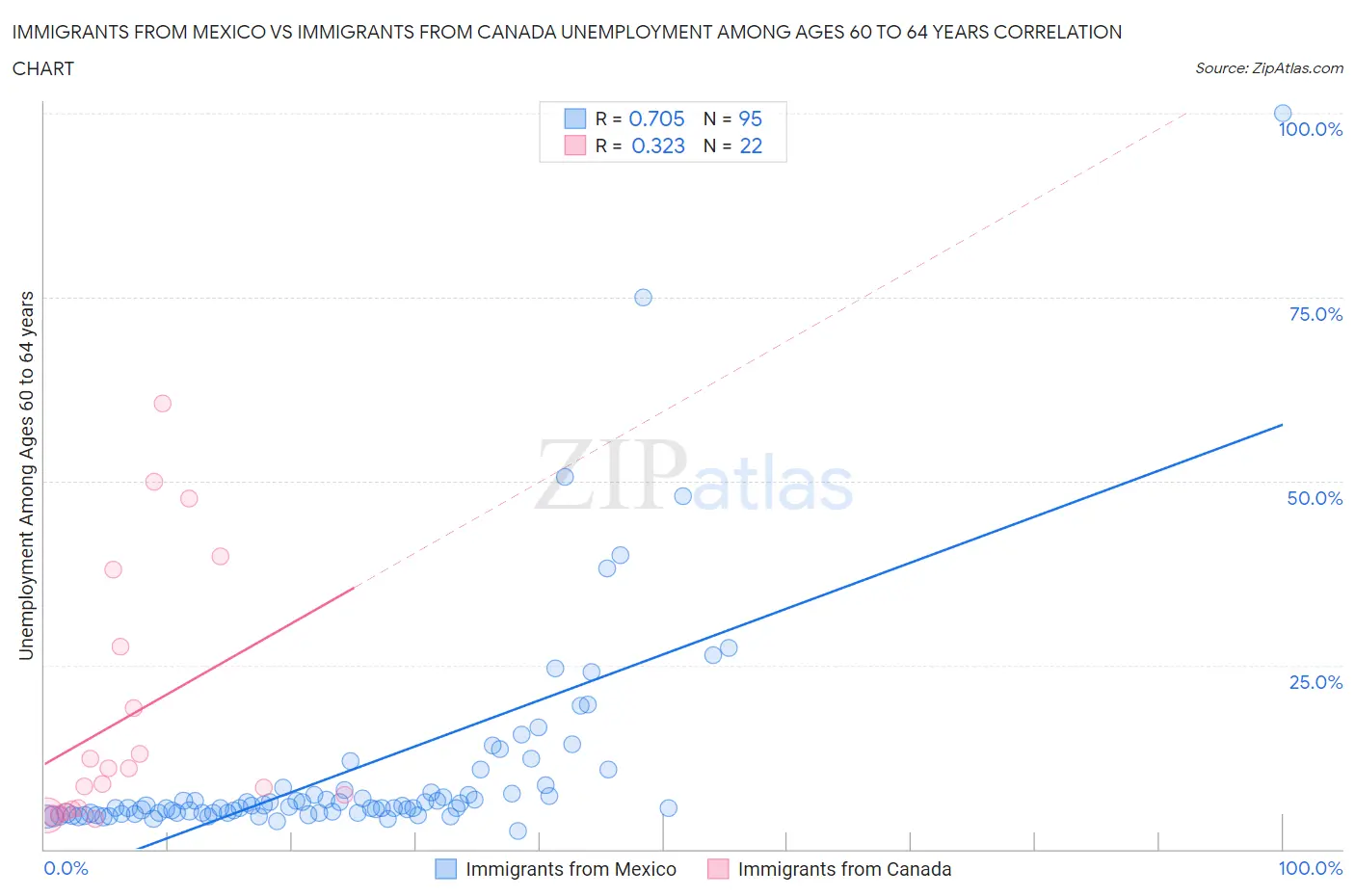 Immigrants from Mexico vs Immigrants from Canada Unemployment Among Ages 60 to 64 years