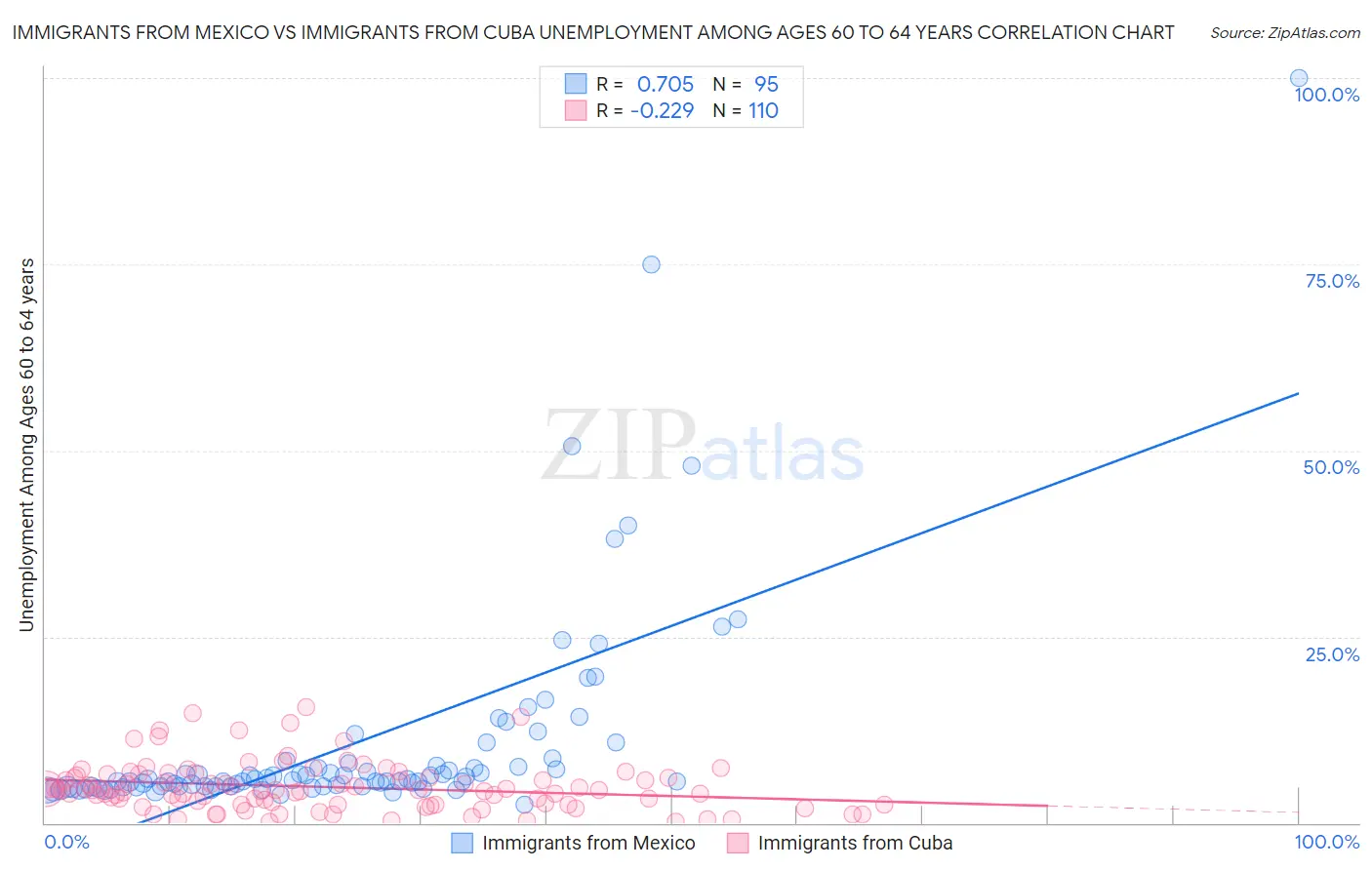 Immigrants from Mexico vs Immigrants from Cuba Unemployment Among Ages 60 to 64 years