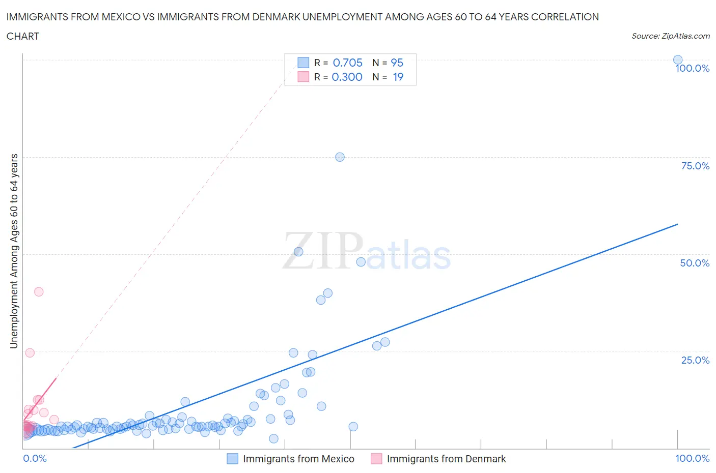 Immigrants from Mexico vs Immigrants from Denmark Unemployment Among Ages 60 to 64 years