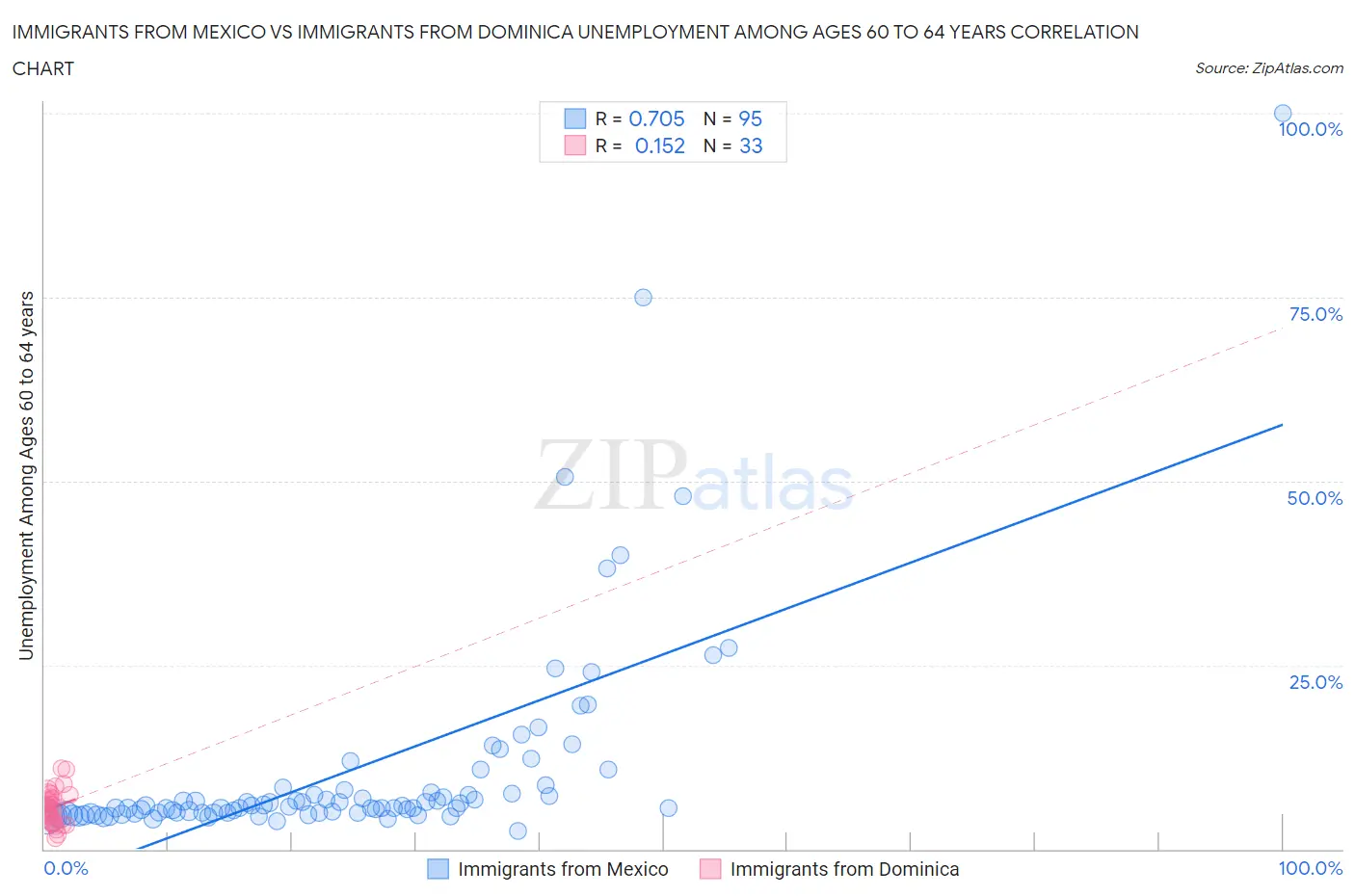 Immigrants from Mexico vs Immigrants from Dominica Unemployment Among Ages 60 to 64 years