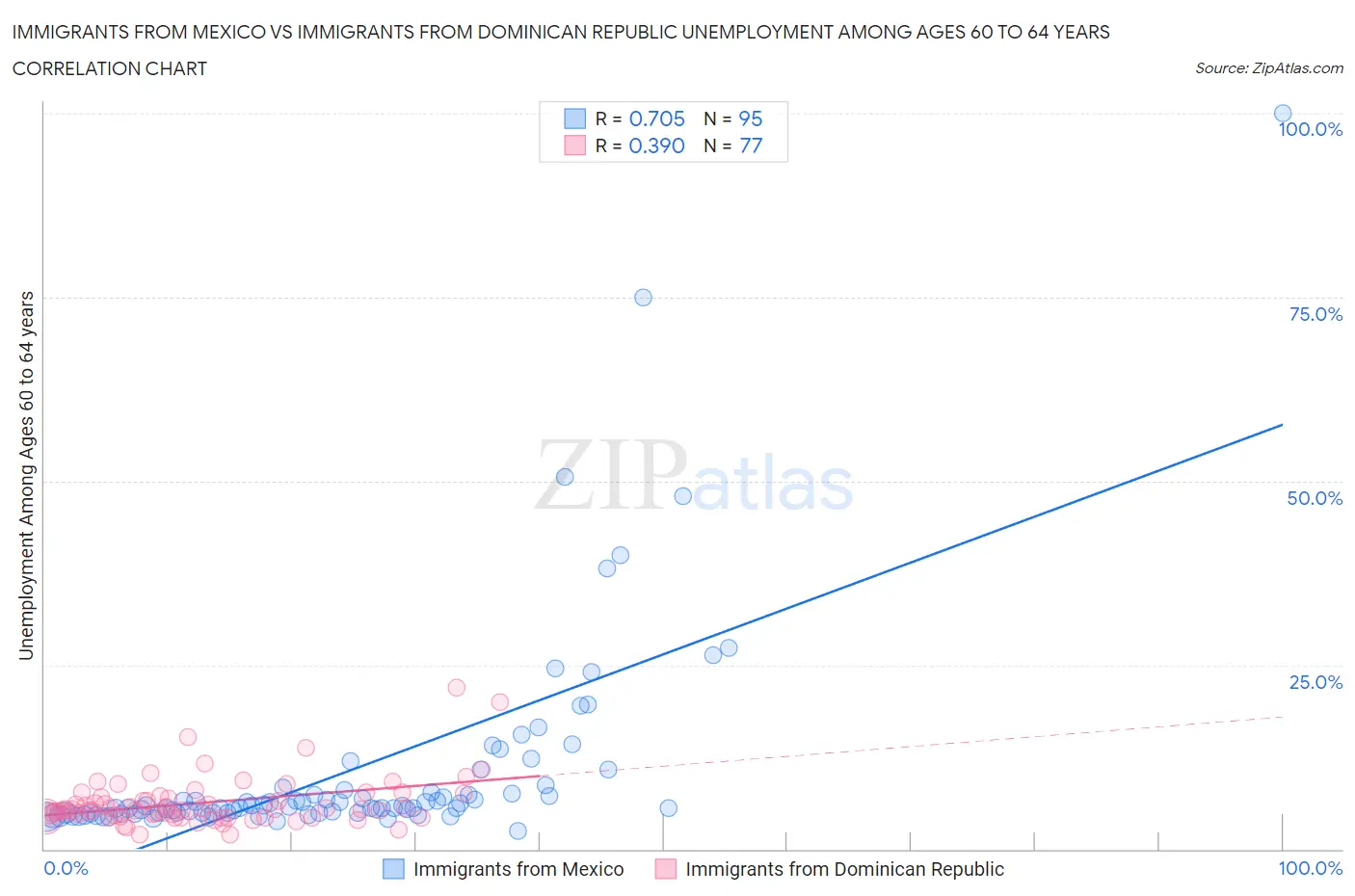 Immigrants from Mexico vs Immigrants from Dominican Republic Unemployment Among Ages 60 to 64 years