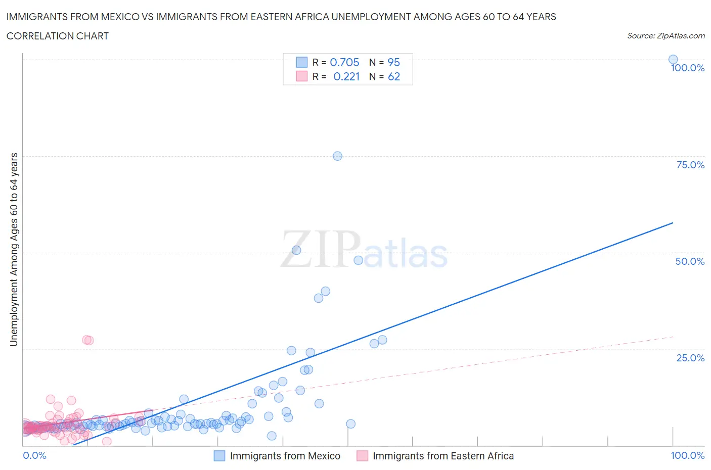 Immigrants from Mexico vs Immigrants from Eastern Africa Unemployment Among Ages 60 to 64 years