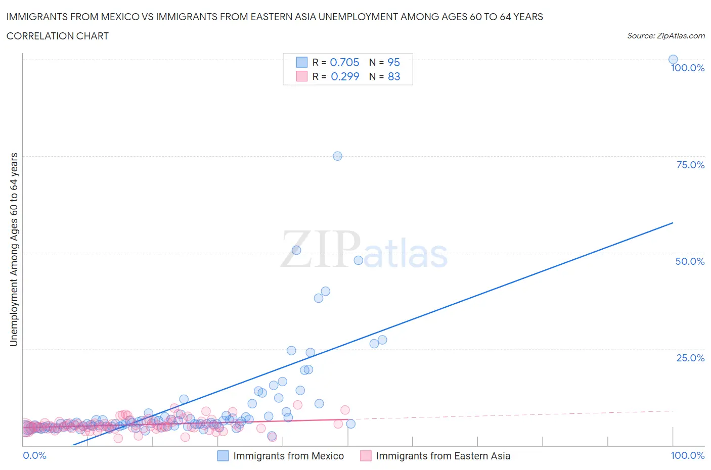 Immigrants from Mexico vs Immigrants from Eastern Asia Unemployment Among Ages 60 to 64 years