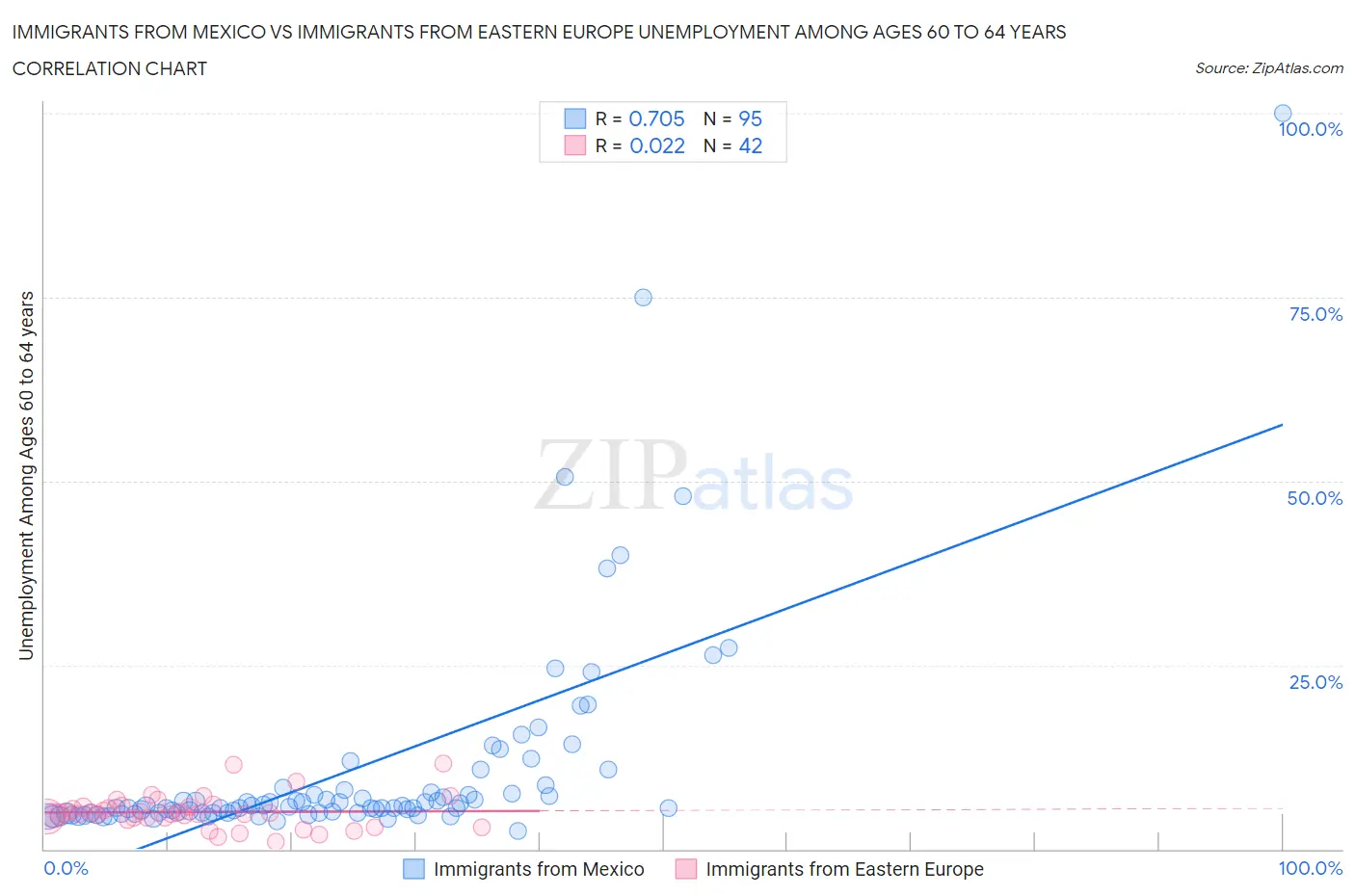 Immigrants from Mexico vs Immigrants from Eastern Europe Unemployment Among Ages 60 to 64 years