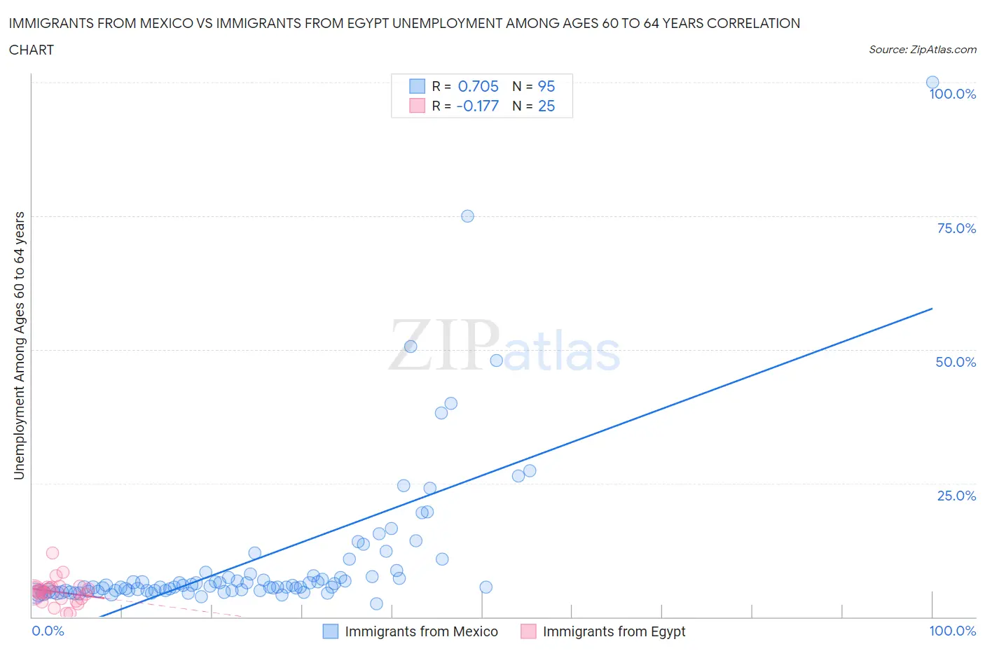 Immigrants from Mexico vs Immigrants from Egypt Unemployment Among Ages 60 to 64 years