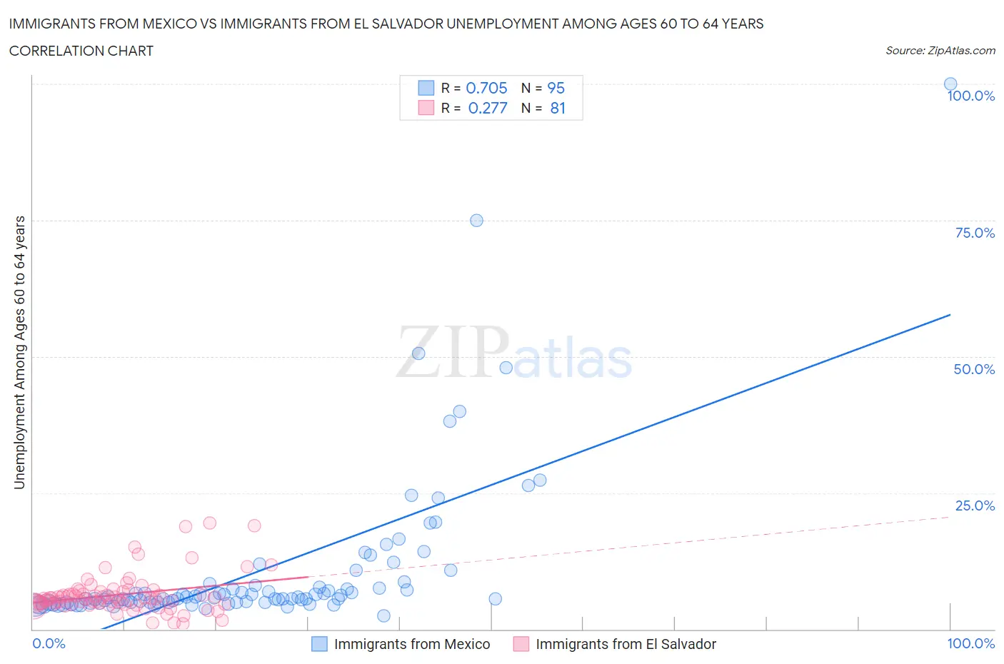 Immigrants from Mexico vs Immigrants from El Salvador Unemployment Among Ages 60 to 64 years