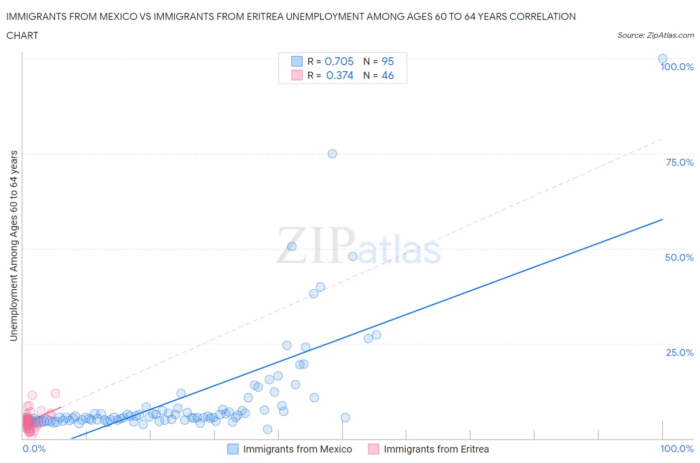 Immigrants from Mexico vs Immigrants from Eritrea Unemployment Among Ages 60 to 64 years