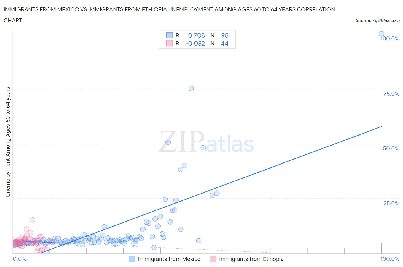 Immigrants from Mexico vs Immigrants from Ethiopia Unemployment Among Ages 60 to 64 years