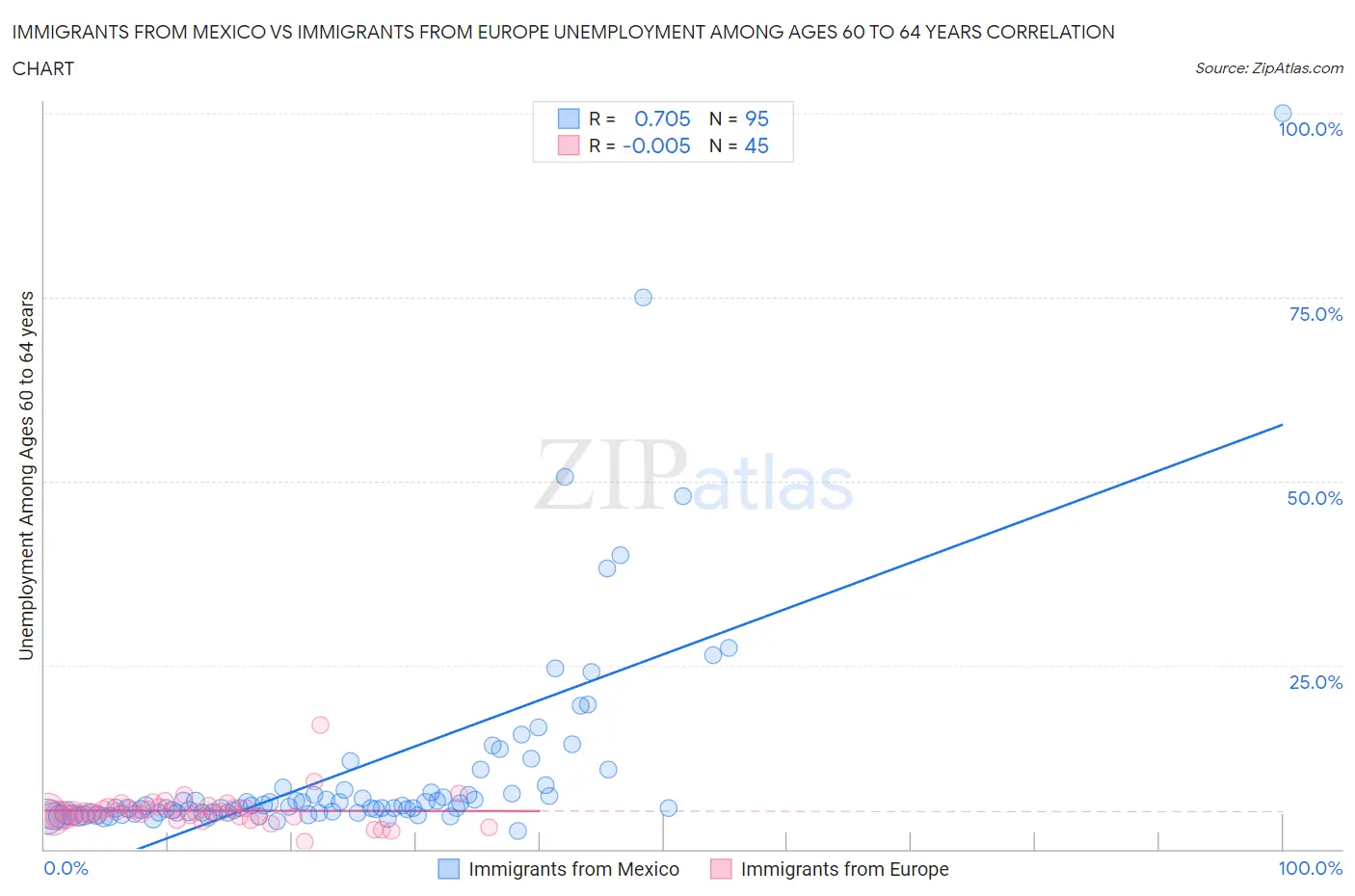 Immigrants from Mexico vs Immigrants from Europe Unemployment Among Ages 60 to 64 years