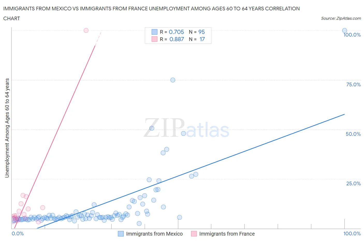 Immigrants from Mexico vs Immigrants from France Unemployment Among Ages 60 to 64 years