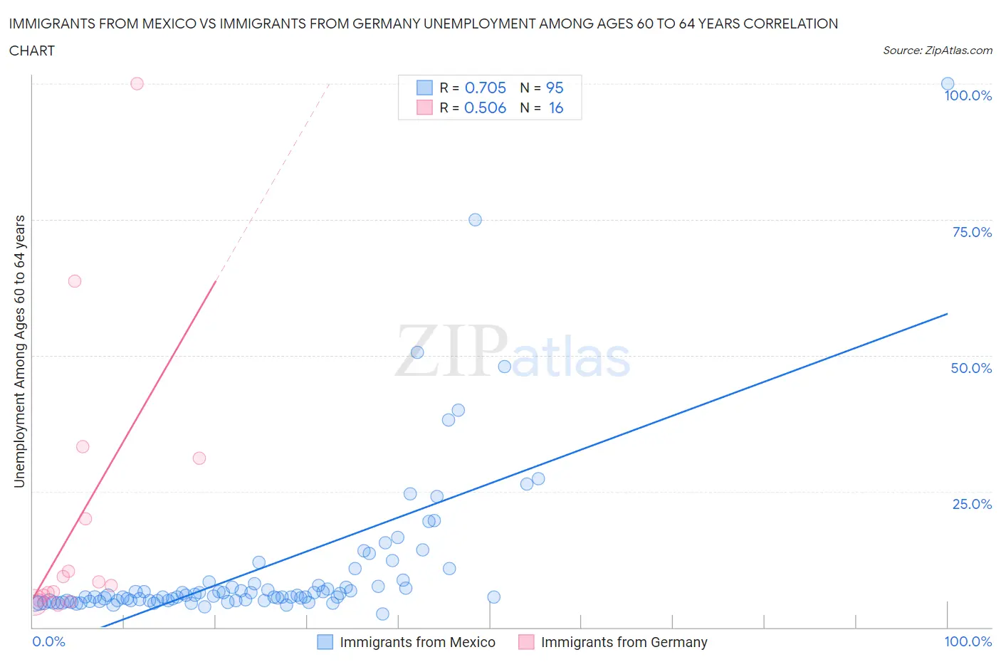 Immigrants from Mexico vs Immigrants from Germany Unemployment Among Ages 60 to 64 years