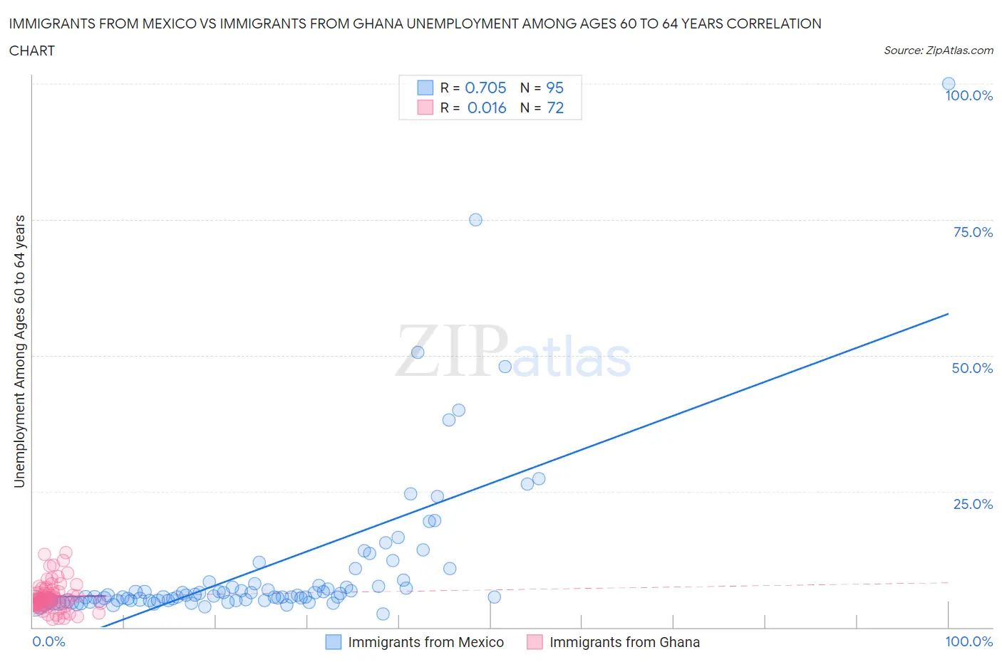 Immigrants from Mexico vs Immigrants from Ghana Unemployment Among Ages 60 to 64 years