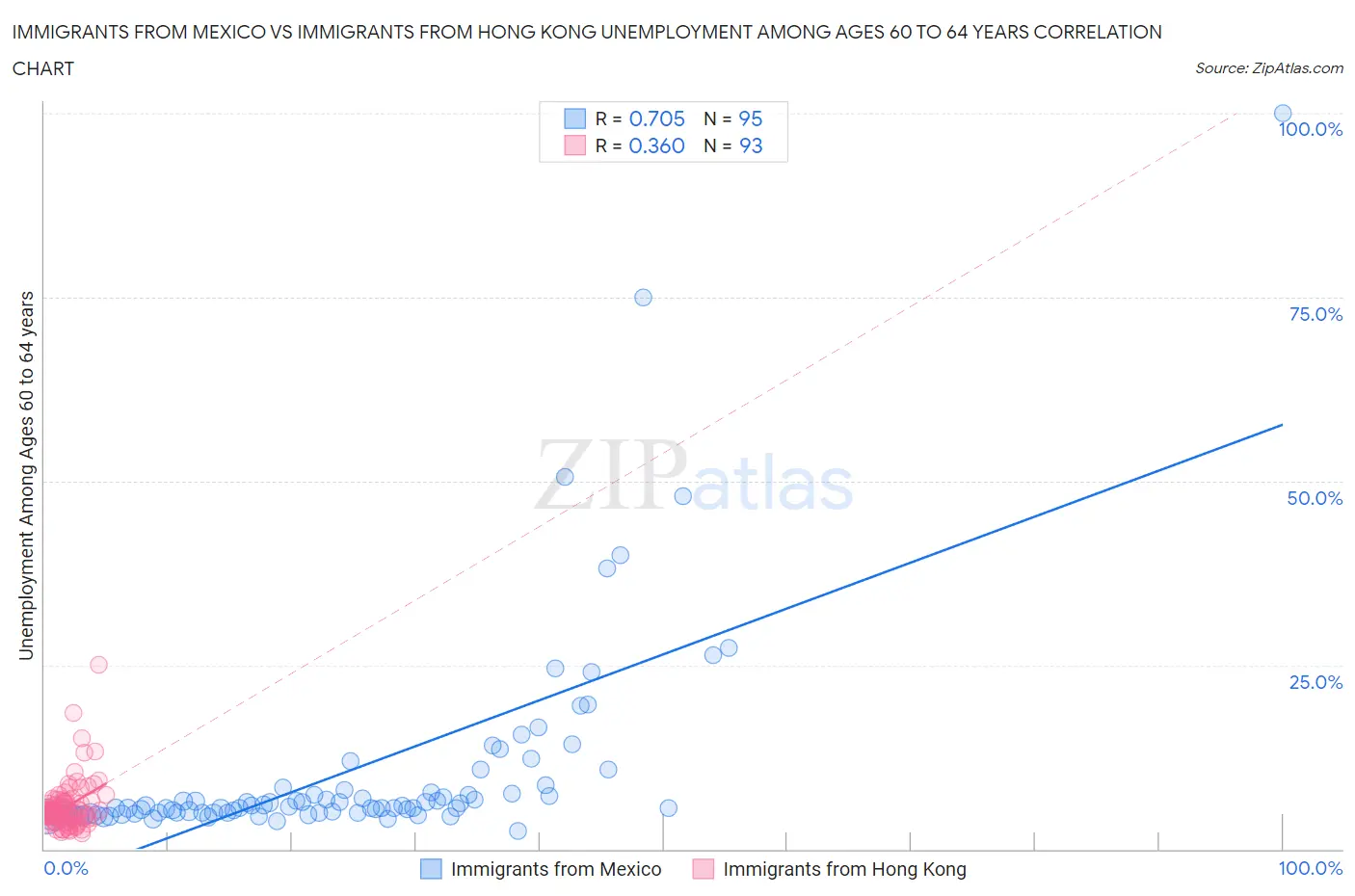 Immigrants from Mexico vs Immigrants from Hong Kong Unemployment Among Ages 60 to 64 years