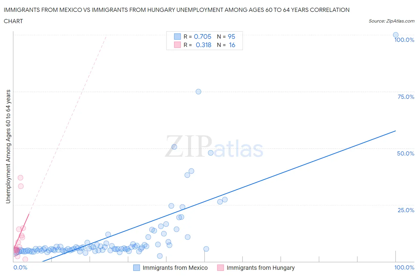 Immigrants from Mexico vs Immigrants from Hungary Unemployment Among Ages 60 to 64 years