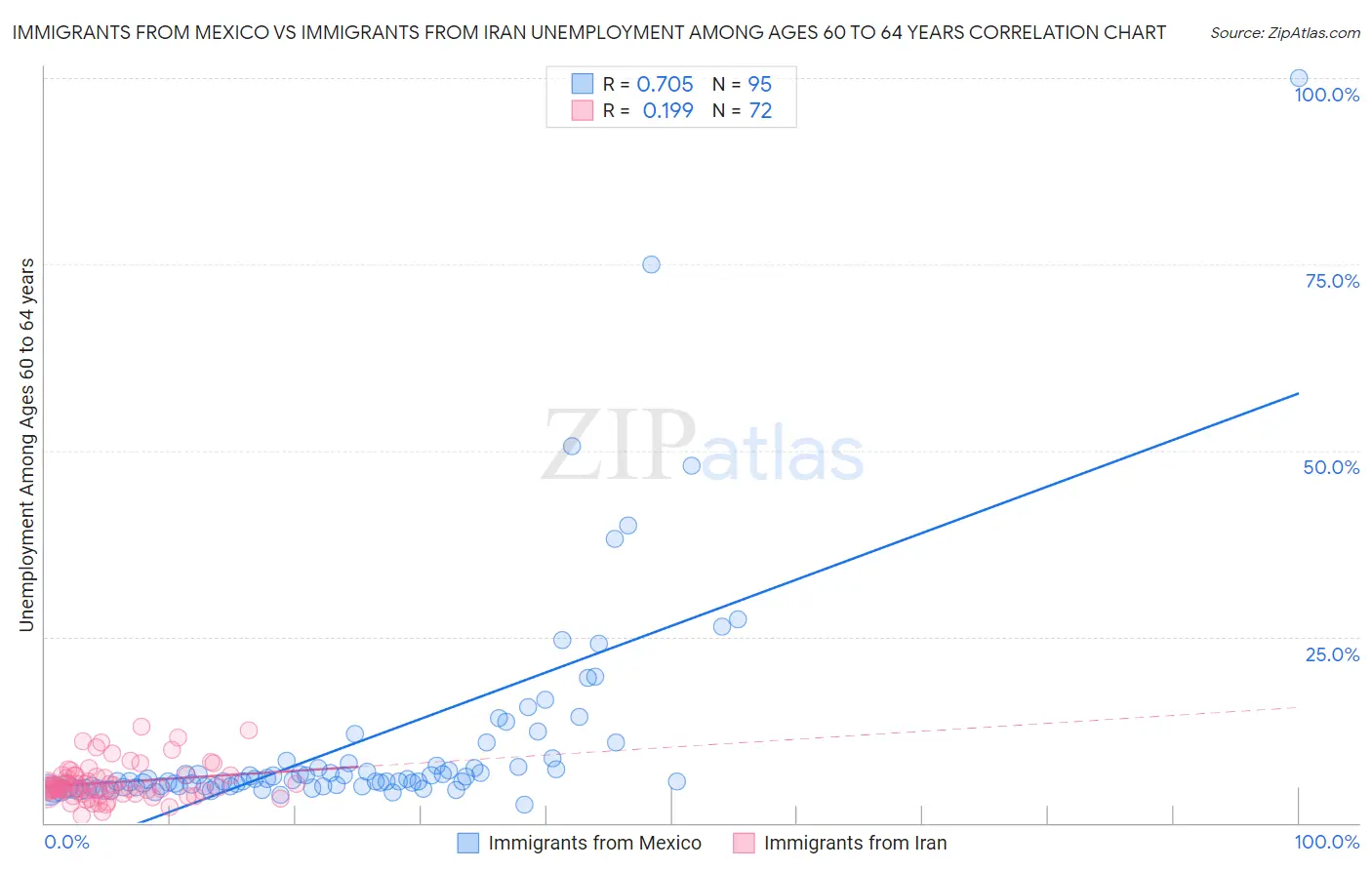 Immigrants from Mexico vs Immigrants from Iran Unemployment Among Ages 60 to 64 years