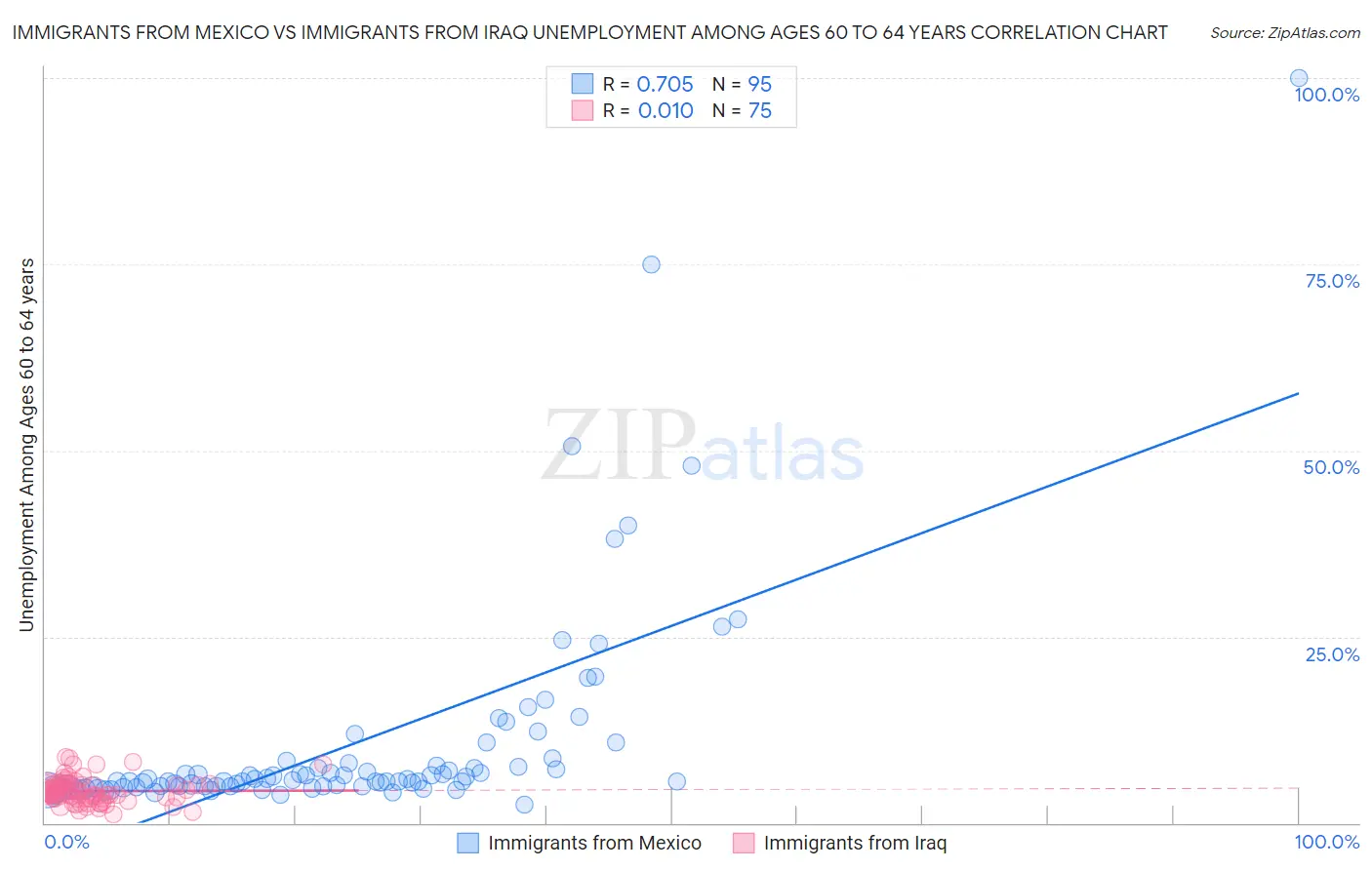 Immigrants from Mexico vs Immigrants from Iraq Unemployment Among Ages 60 to 64 years