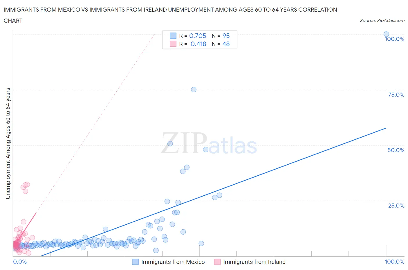 Immigrants from Mexico vs Immigrants from Ireland Unemployment Among Ages 60 to 64 years