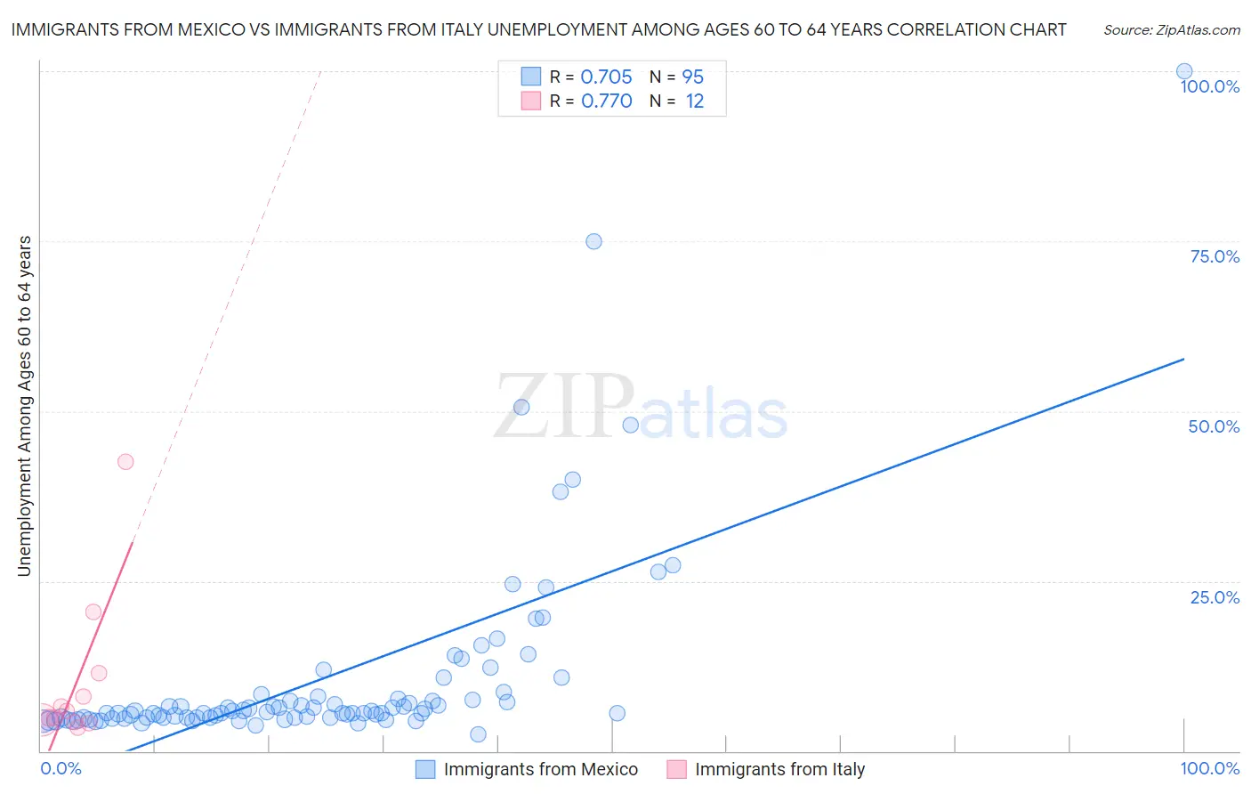 Immigrants from Mexico vs Immigrants from Italy Unemployment Among Ages 60 to 64 years