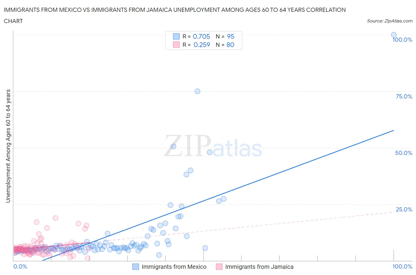 Immigrants from Mexico vs Immigrants from Jamaica Unemployment Among Ages 60 to 64 years