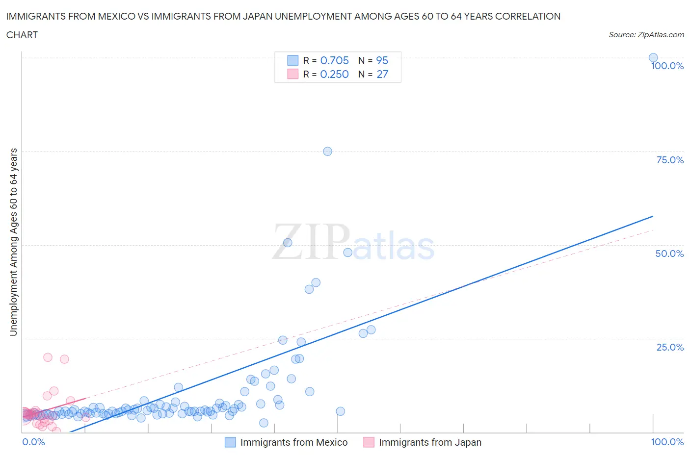 Immigrants from Mexico vs Immigrants from Japan Unemployment Among Ages 60 to 64 years