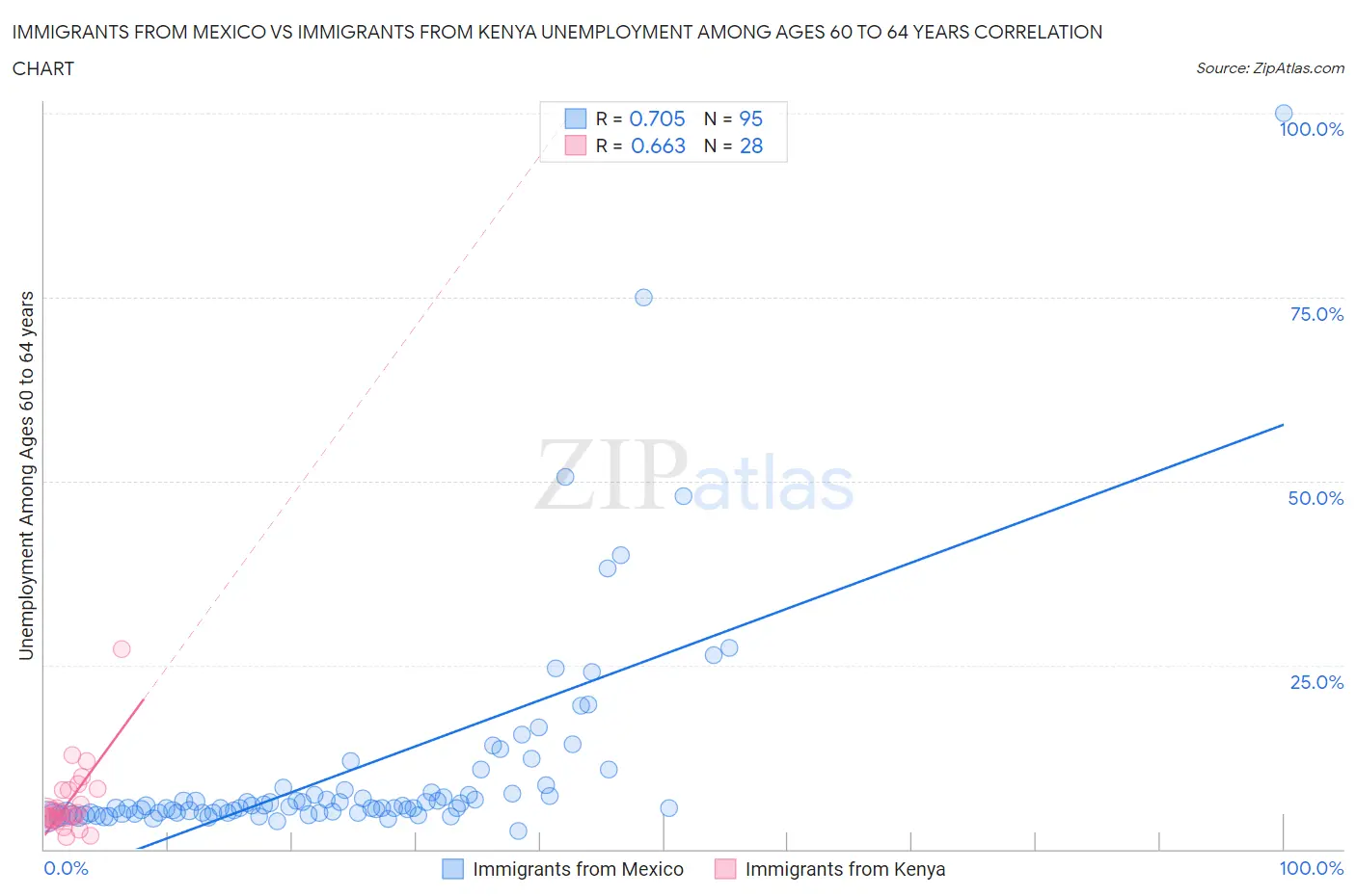 Immigrants from Mexico vs Immigrants from Kenya Unemployment Among Ages 60 to 64 years