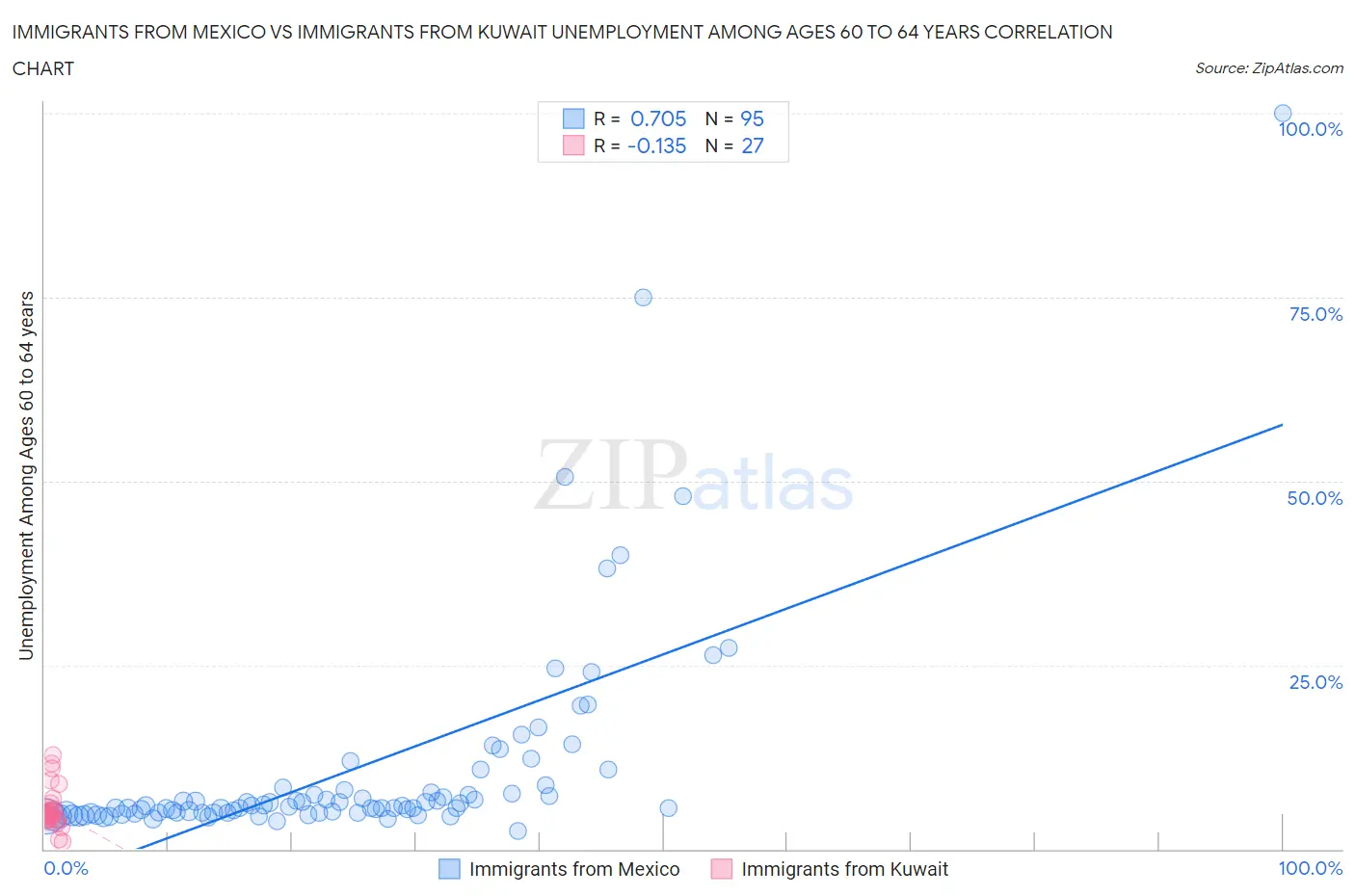 Immigrants from Mexico vs Immigrants from Kuwait Unemployment Among Ages 60 to 64 years