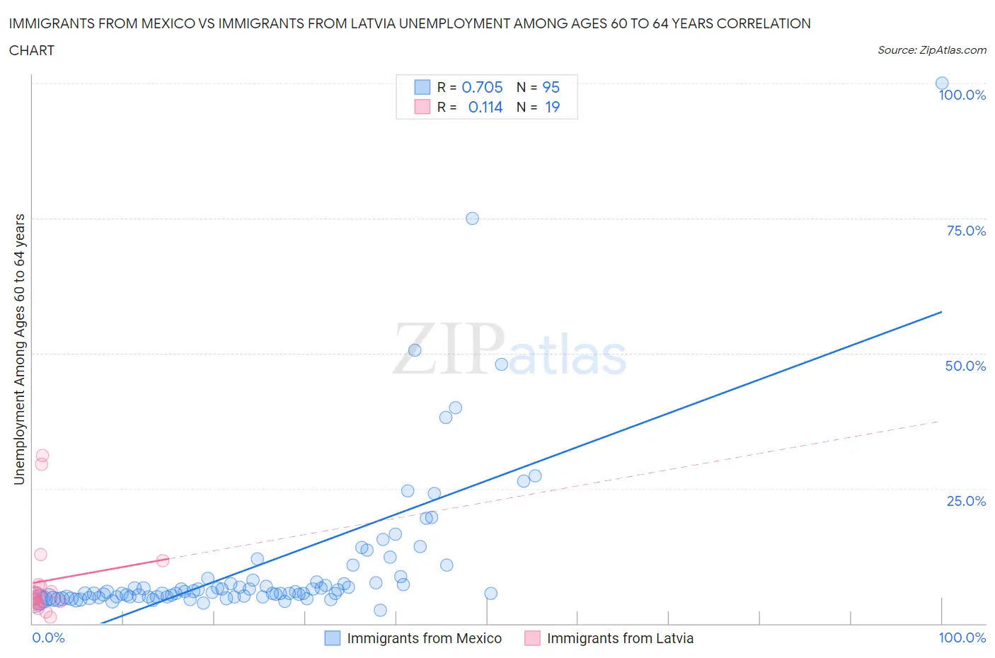 Immigrants from Mexico vs Immigrants from Latvia Unemployment Among Ages 60 to 64 years