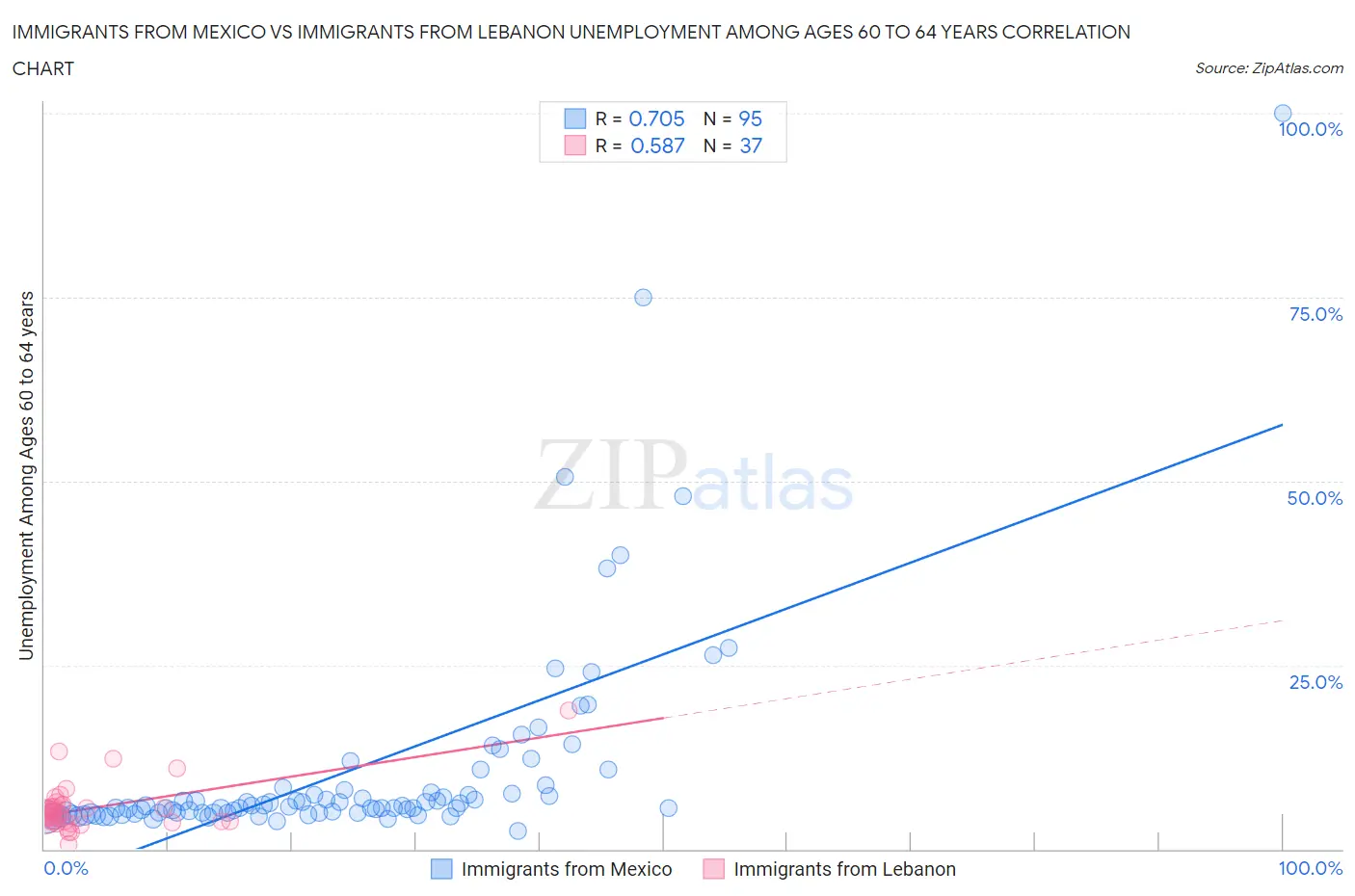 Immigrants from Mexico vs Immigrants from Lebanon Unemployment Among Ages 60 to 64 years