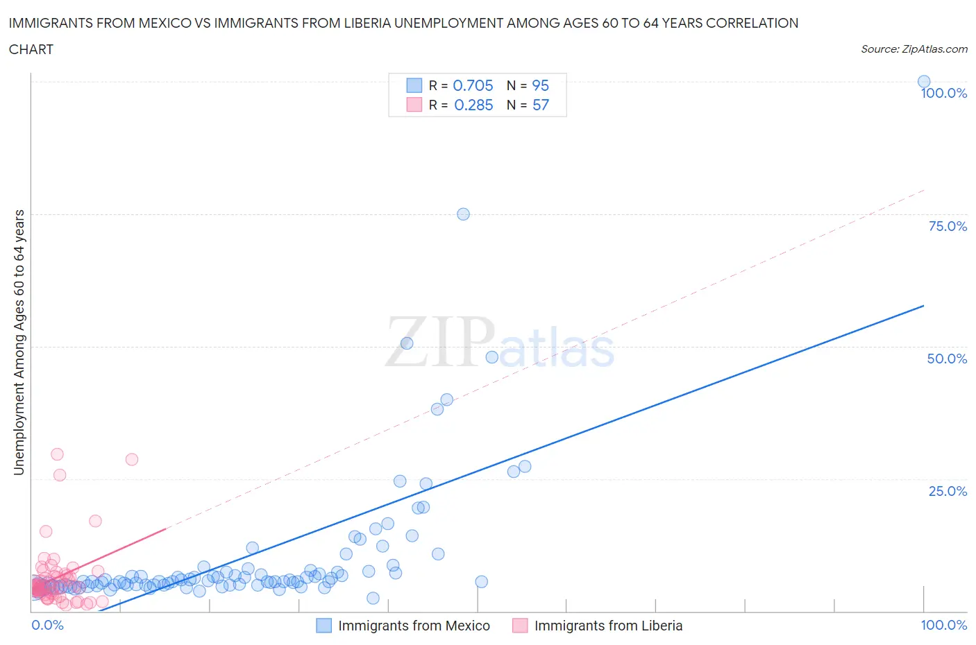 Immigrants from Mexico vs Immigrants from Liberia Unemployment Among Ages 60 to 64 years