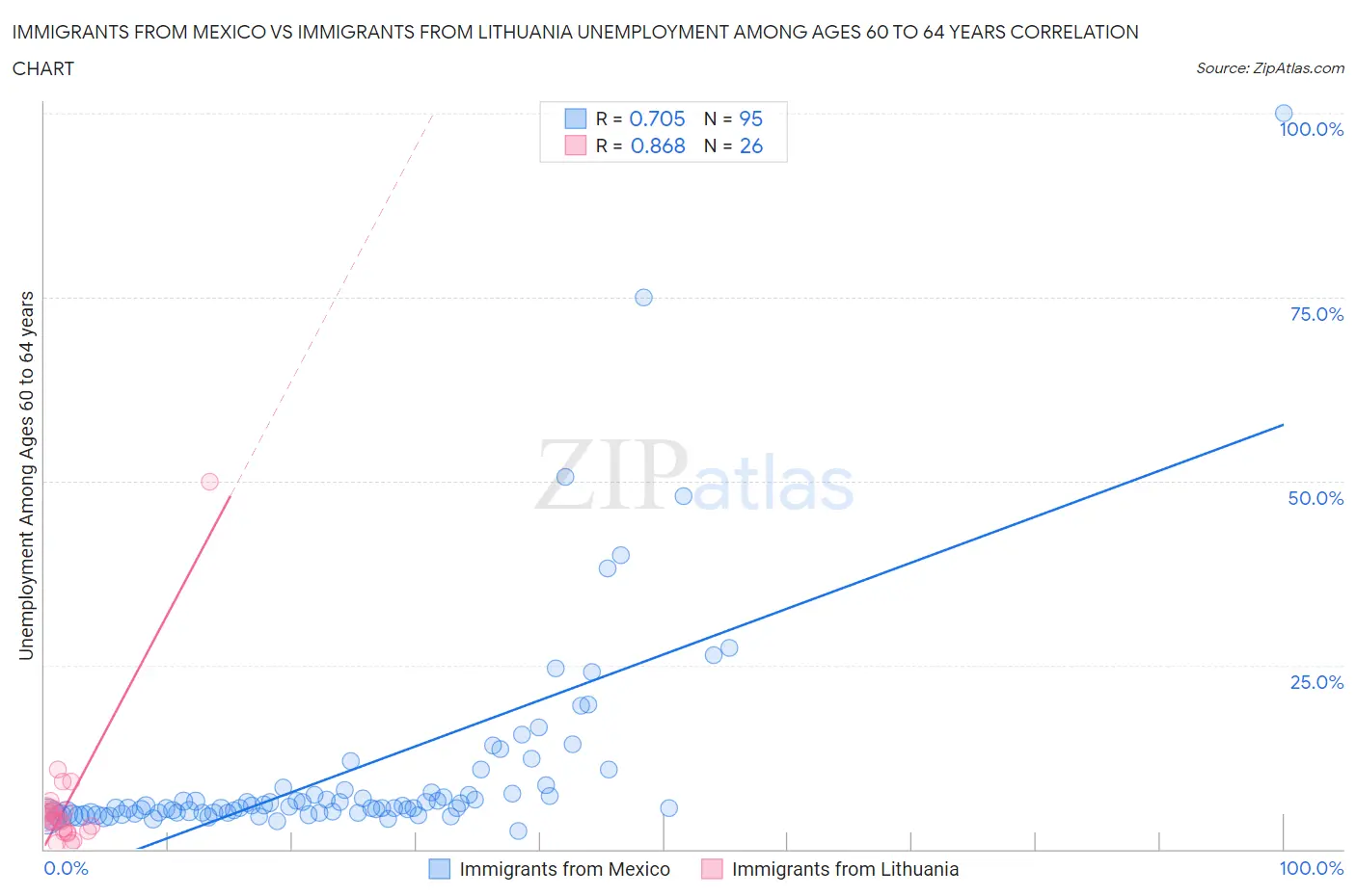 Immigrants from Mexico vs Immigrants from Lithuania Unemployment Among Ages 60 to 64 years