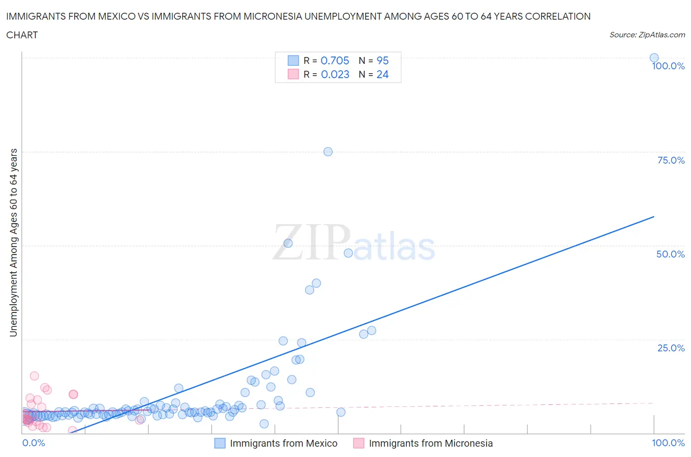 Immigrants from Mexico vs Immigrants from Micronesia Unemployment Among Ages 60 to 64 years