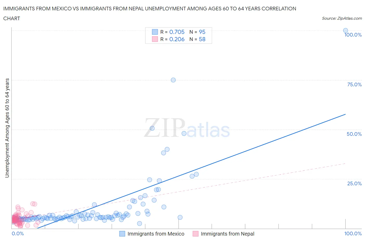 Immigrants from Mexico vs Immigrants from Nepal Unemployment Among Ages 60 to 64 years