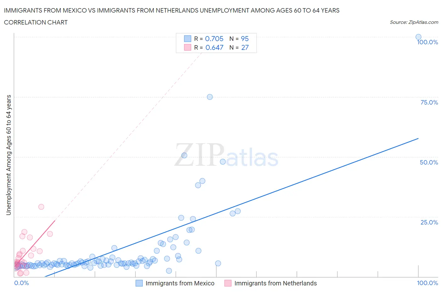 Immigrants from Mexico vs Immigrants from Netherlands Unemployment Among Ages 60 to 64 years