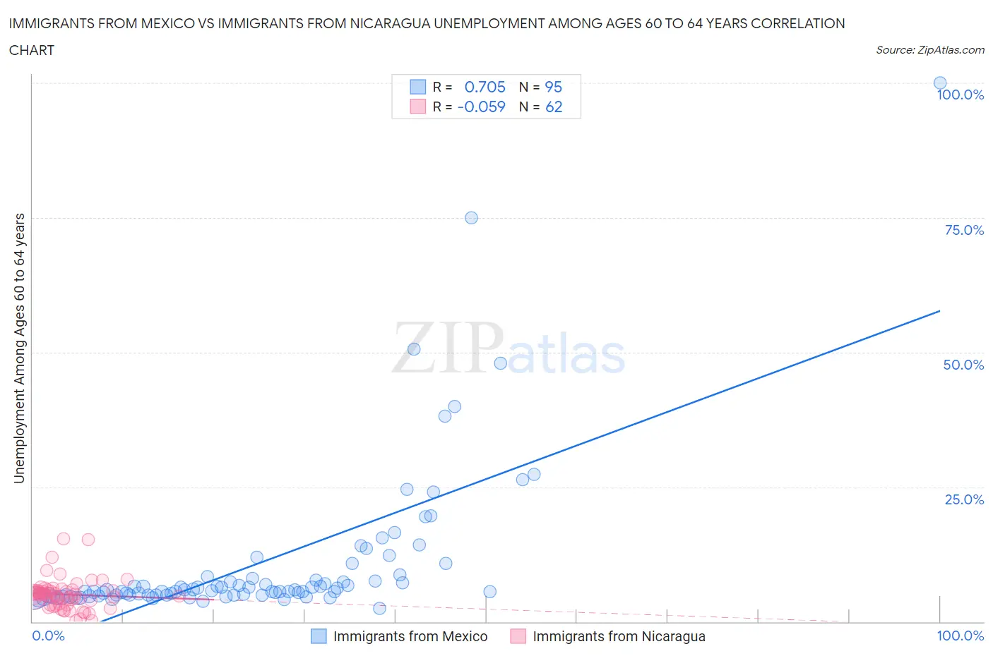 Immigrants from Mexico vs Immigrants from Nicaragua Unemployment Among Ages 60 to 64 years