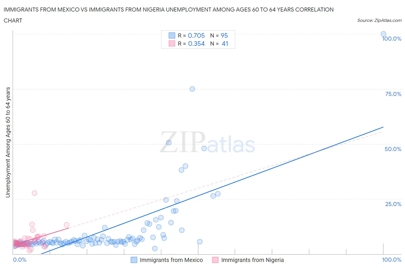 Immigrants from Mexico vs Immigrants from Nigeria Unemployment Among Ages 60 to 64 years