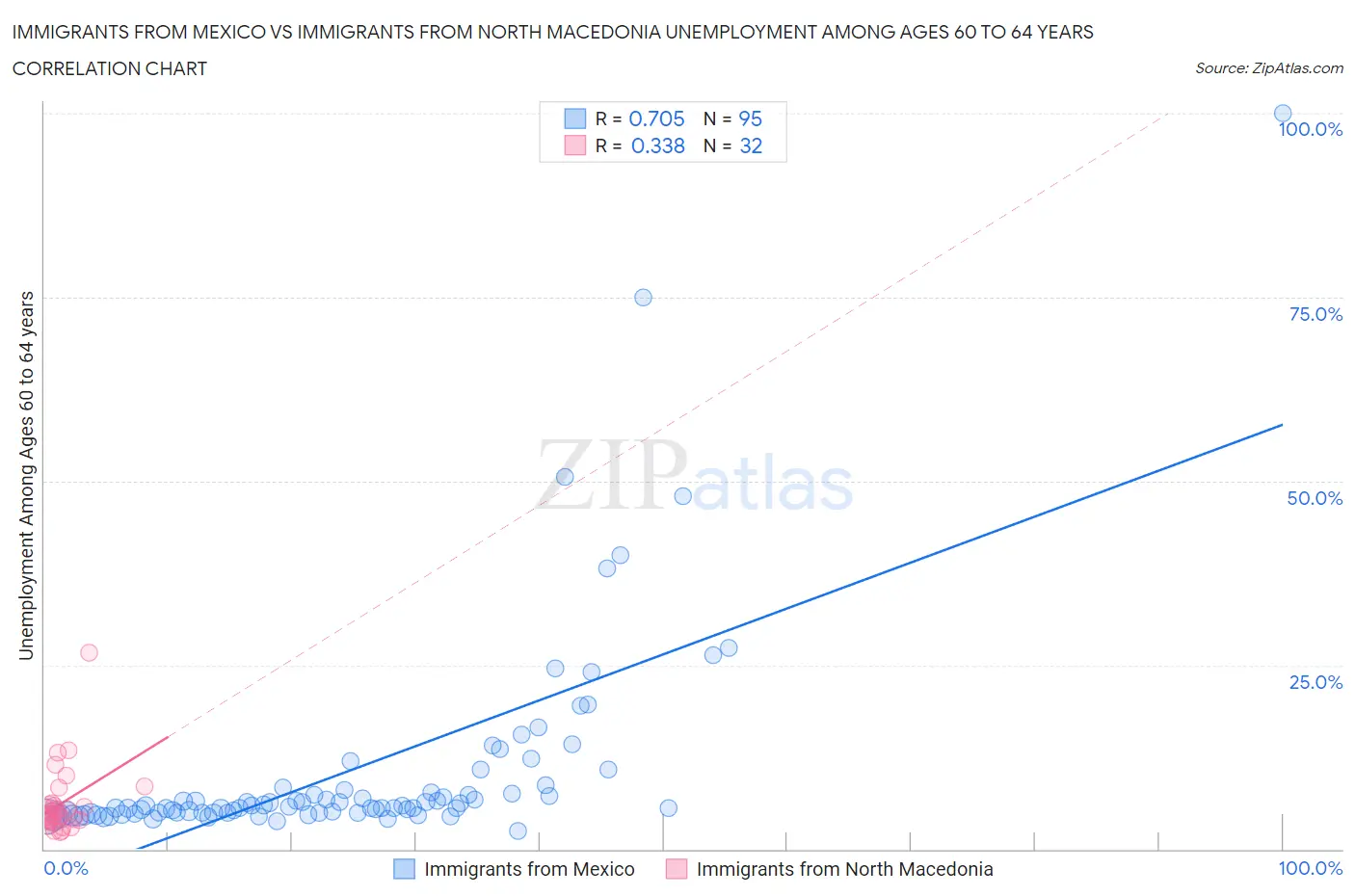 Immigrants from Mexico vs Immigrants from North Macedonia Unemployment Among Ages 60 to 64 years