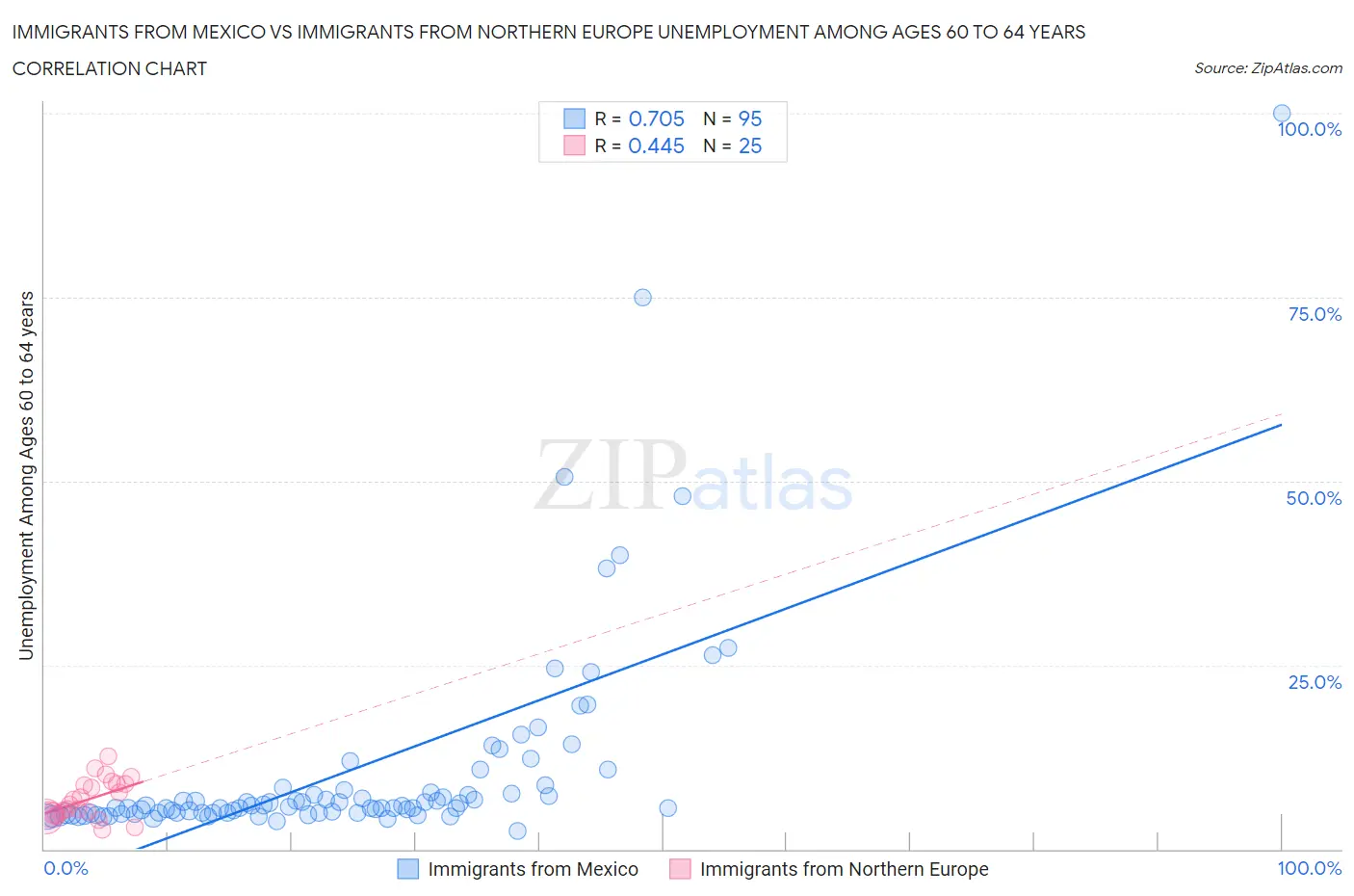 Immigrants from Mexico vs Immigrants from Northern Europe Unemployment Among Ages 60 to 64 years